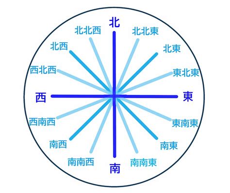 8方位|【8方位・16方位・32方位】角度、読み方、英語表記。